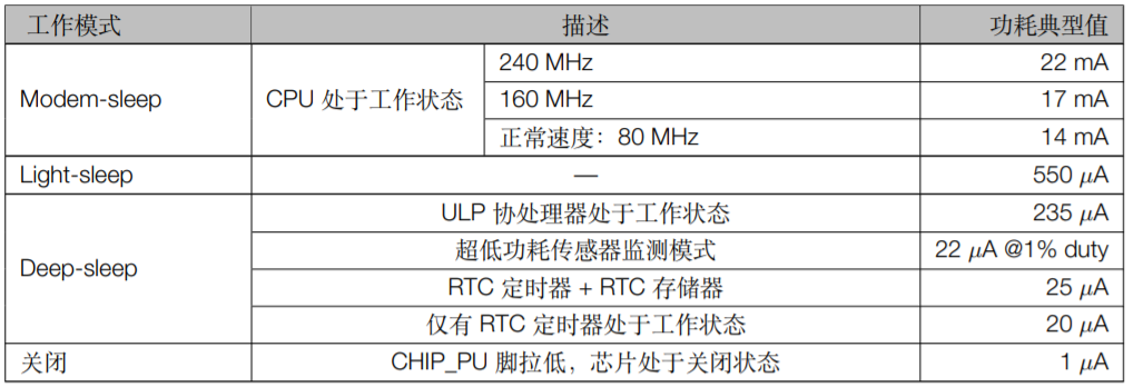 ESP32-S2-WROOM-I不同功率下的功耗