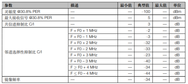 ESP32-C3 系列芯片接收器性能 低功耗蓝牙500Kbps