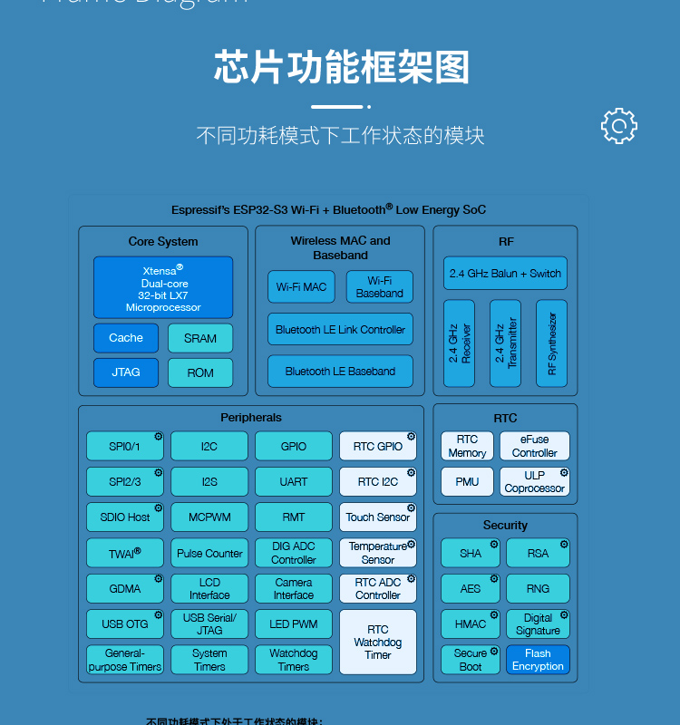 乐鑫wifi芯片代理商ESP32-S3系列芯片2.4GHz Wi-Fi+低功耗蓝牙BLE5SoC技术规格书