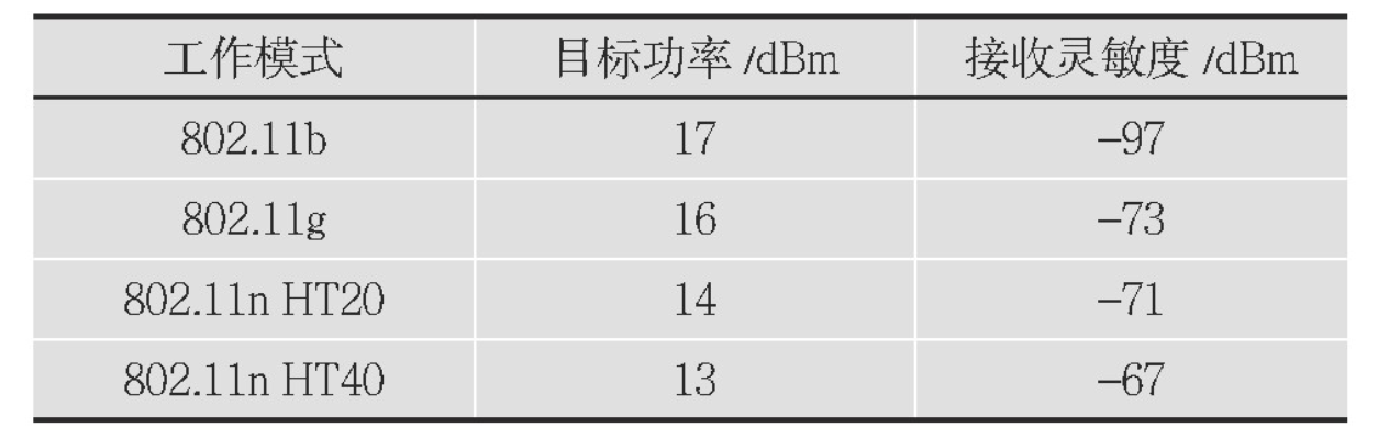 wifi模块在不同工作模式下的功率和接收灵敏度