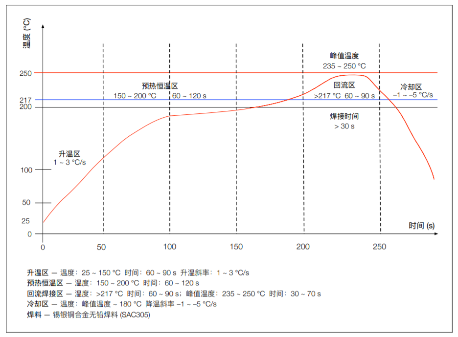 ESP32S2SOL0&ESP32S2SOL0U回流焊温度曲线