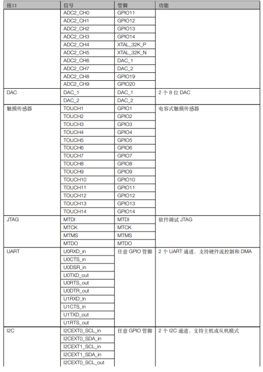 ESP32-S2系列芯片外设和传感器管脚分配2