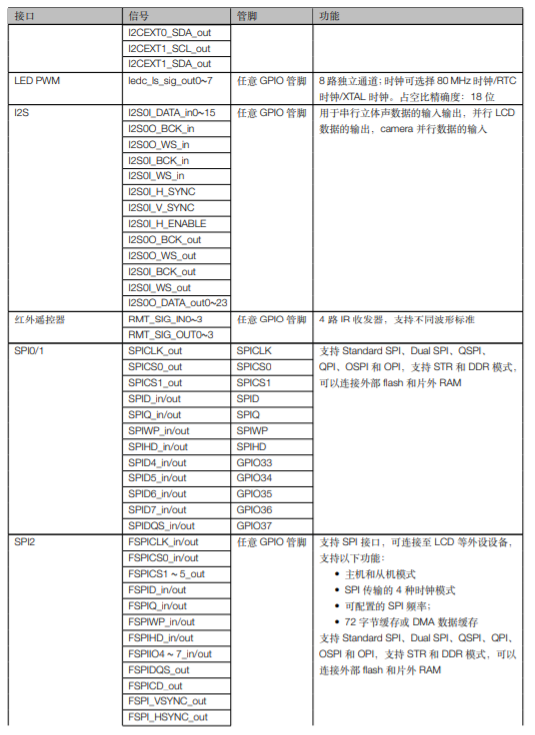 ESP32-S2系列芯片外设和传感器管脚分配1