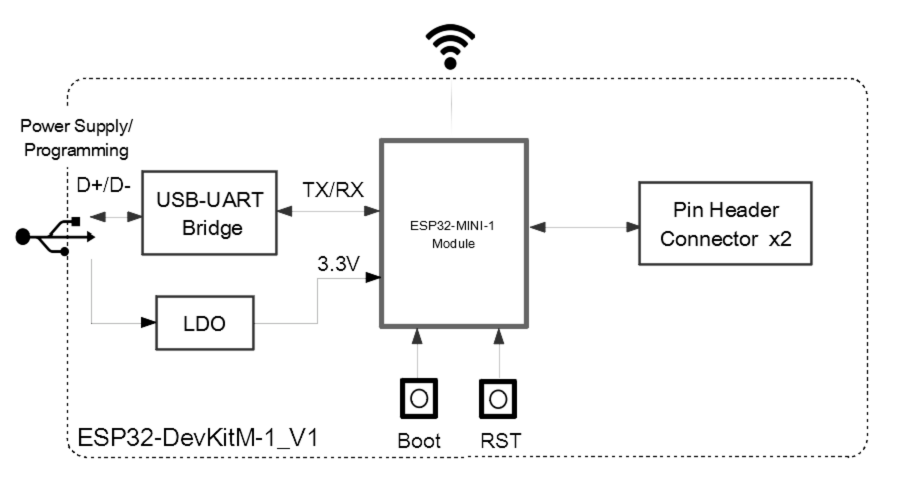 乐鑫科技ESP32-DevKitM-1 的主要组件和连接方式