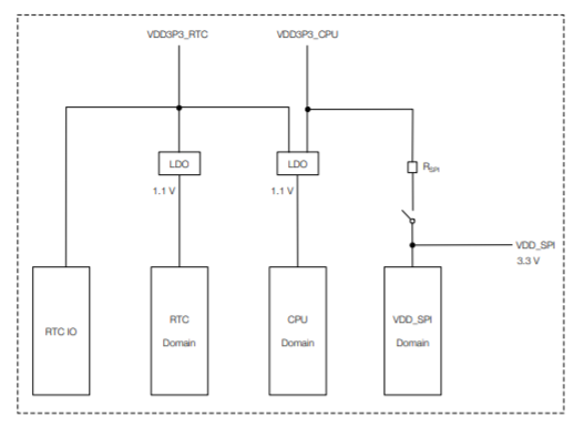 ESP32-C3 系列芯片数字电源管理