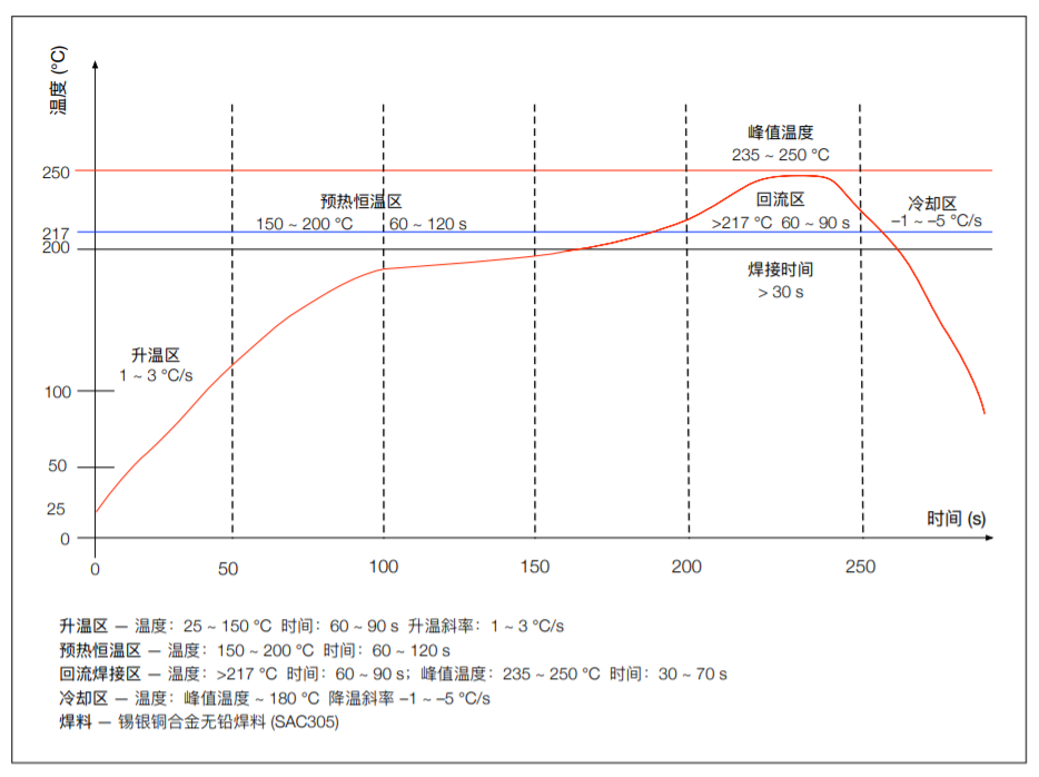 ESP32S2MINI1 & ESP32S2MINI1U回流焊温度曲线