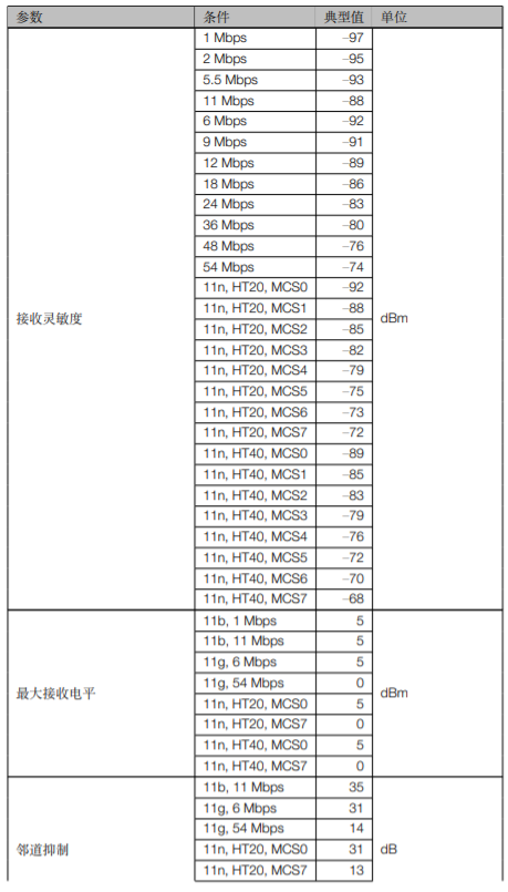 ESP32-S2-WROOM-I接收器性能规格1