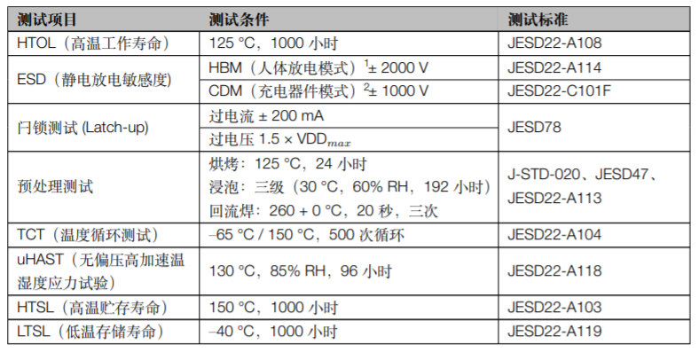 ESP32-C3 系列芯片可靠性认证