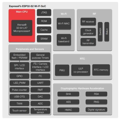 ESP32-S2系列芯片功能图框