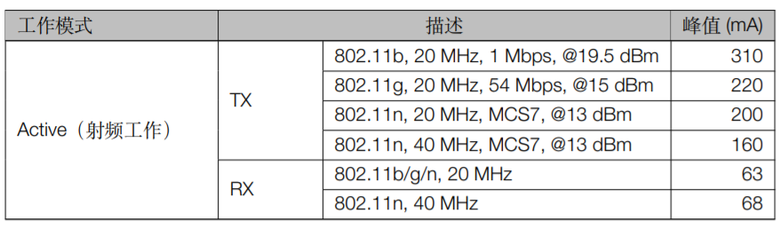 ESP32-S2-WROOM-I射频功率