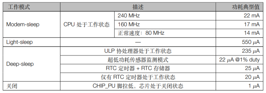 ESP32-S2-WROVER & ESP32-S2-WROVER-I不同功耗模式下的功耗