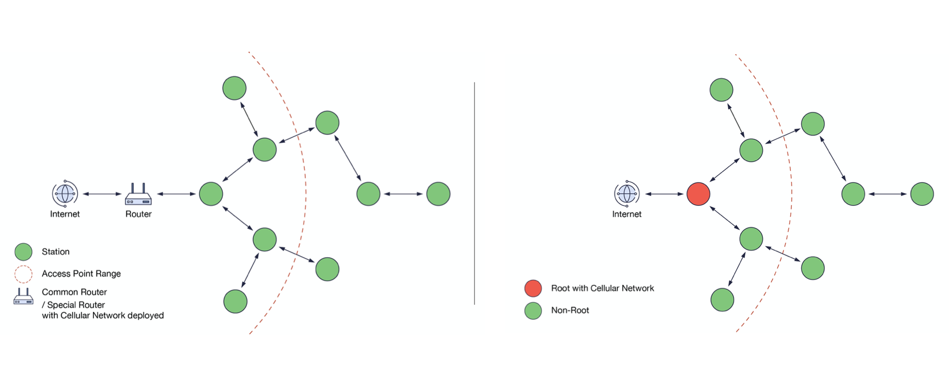 乐鑫WiFi模块ESP-WIFI-MESH网络框架设计