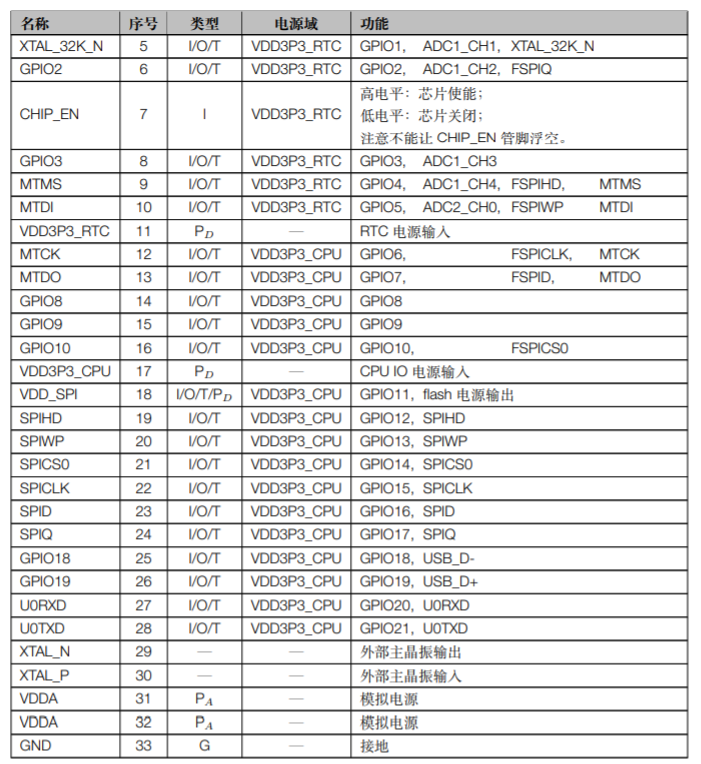 ESP32-C3 系列芯片管脚描述