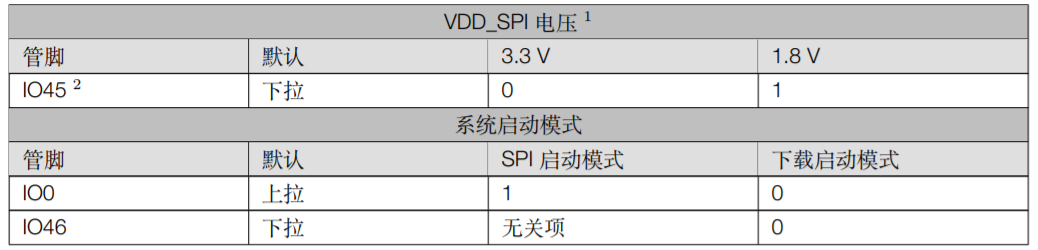 ESP32-S2-WROOM-I Strapping管脚1