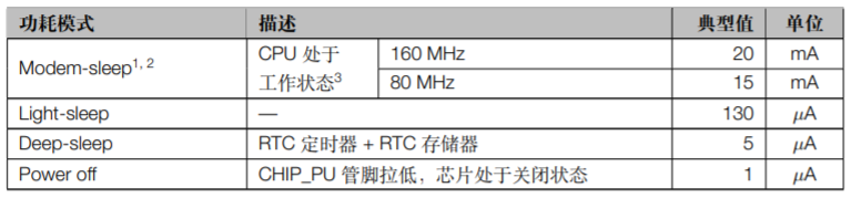 ESP32-C3 系列芯片不同功耗模式下的功耗