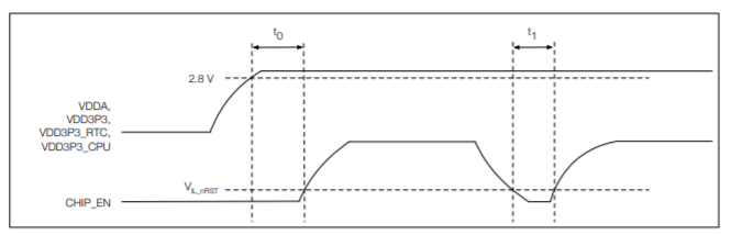 ESP32-C3 系列芯片芯片上电、复位时序图